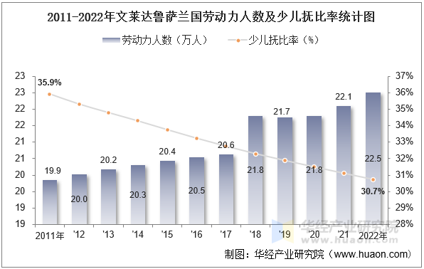 2011-2022年文莱达鲁萨兰国劳动力人数及少儿抚比率统计图