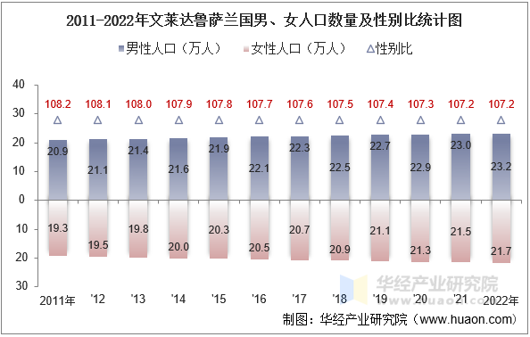 2011-2022年文莱达鲁萨兰国男、女人口数量及性别比统计图