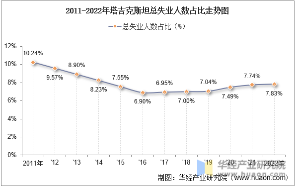 2011-2022年塔吉克斯坦总失业人数占比走势图