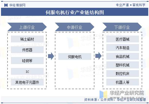 伺服电机行业产业链结构图