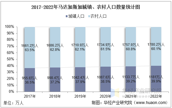 2017-2022年马达加斯加城镇、农村人口数量统计图