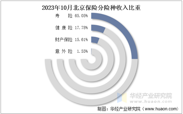 2023年10月北京保险分险种收入比重