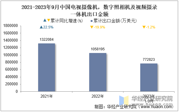 2021-2023年9月中国电视摄像机，数字照相机及视频摄录一体机出口金额
