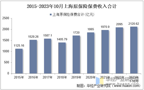 2015-2023年10月上海原保险保费收入合计