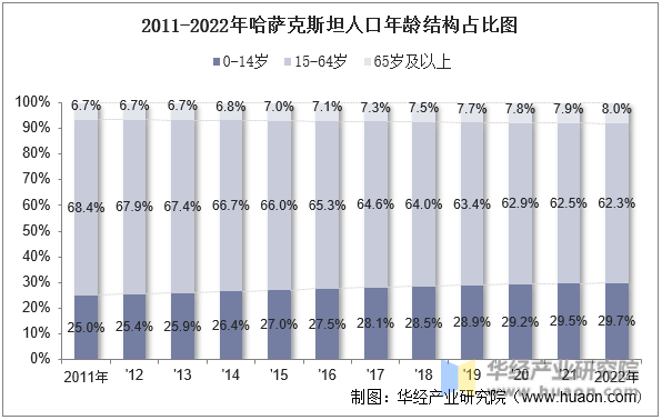 2011-2022年哈萨克斯坦人口年龄结构占比图