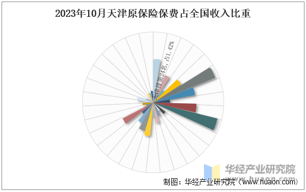 2023年10月天津原保险保费占全国收入比重