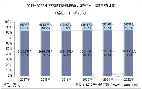 2017-2022年沙特阿拉伯城镇、农村人口数量统计图