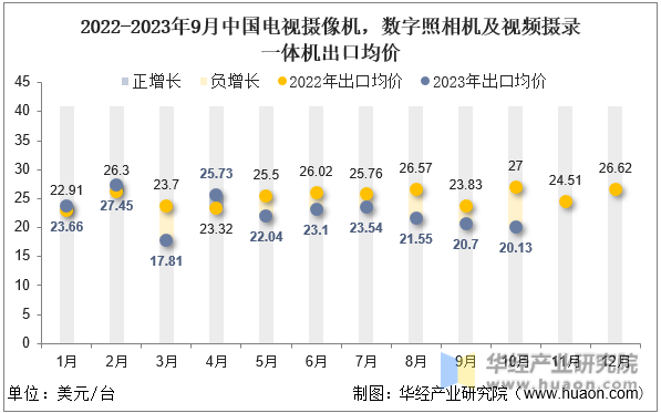 2022-2023年9月中国电视摄像机，数字照相机及视频摄录一体机出口均价