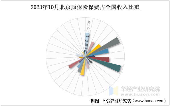 2023年10月北京原保险保费占全国收入比重