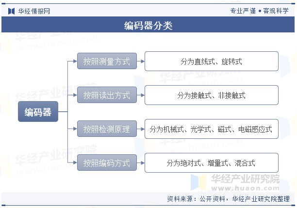 2023年全球及中国编码器行业现状及竞争格局分析,行业将不断向高 2023年全球及中国编码器行业现状及竞争格局分析,行业将不断向高