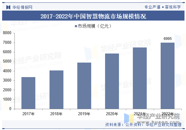 2017-2022年中国智慧物流市场规模情况