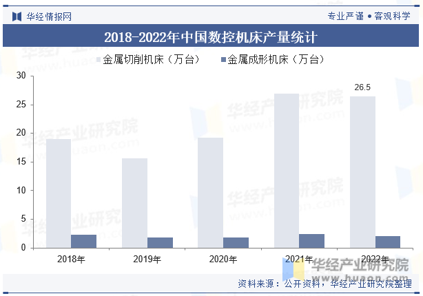 2018-2022年中国数控机床产量统计
