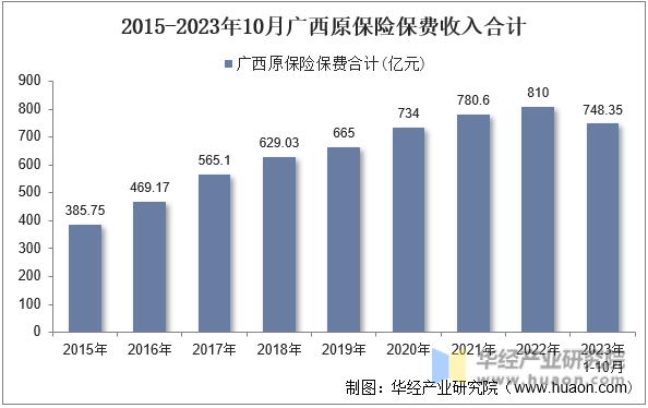 2015-2023年10月广西原保险保费收入合计
