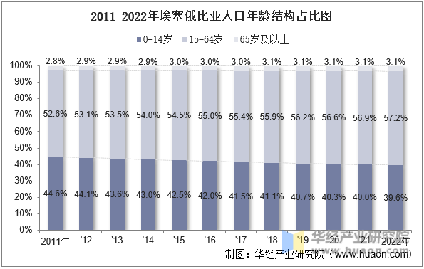2011-2022年埃塞俄比亚人口年龄结构占比图