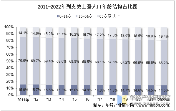 2011-2022年列支敦士登人口年龄结构占比图