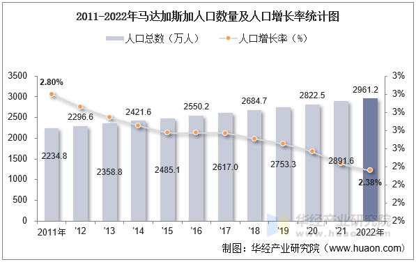 2011-2022年马达加斯加人口数量及人口增长率统计图