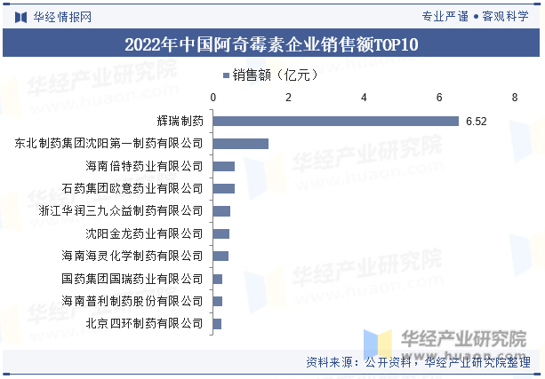 2022年中国阿奇霉素企业销售额TOP10