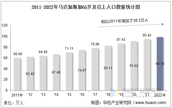 2011-2022年马达加斯加65岁及以上人口数量统计图