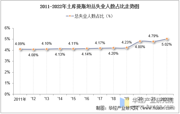 2011-2022年土库曼斯坦总失业人数占比走势图