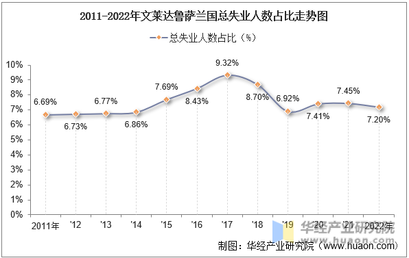 2011-2022年文莱达鲁萨兰国总失业人数占比走势图