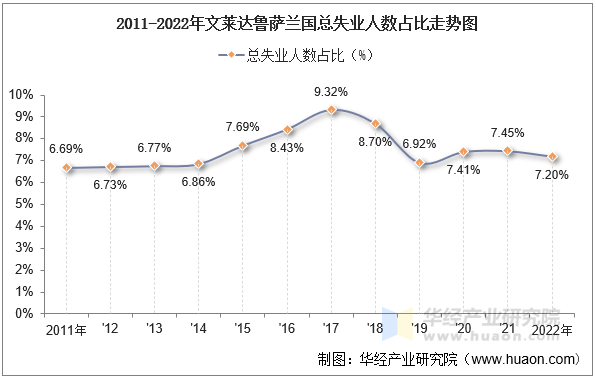 2011-2022年文莱达鲁萨兰国总失业人数占比走势图