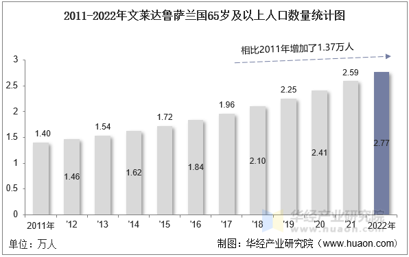 2011-2022年文莱达鲁萨兰国65岁及以上人口数量统计图