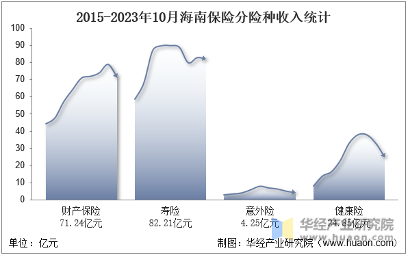 2015-2023年10月海南保险分险种收入统计