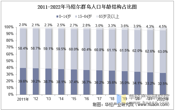 2011-2022年马绍尔群岛人口年龄结构占比图