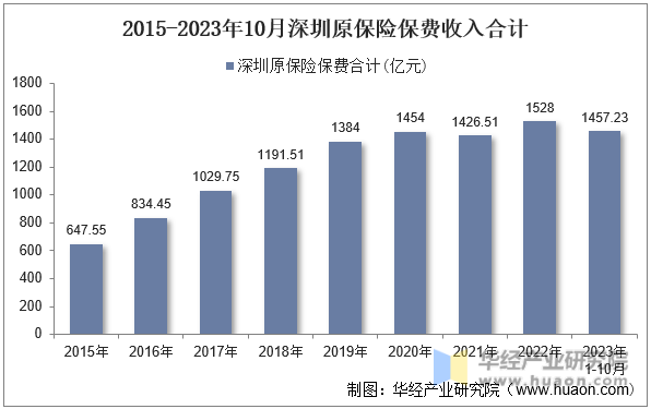 2015-2023年10月深圳原保险保费收入合计