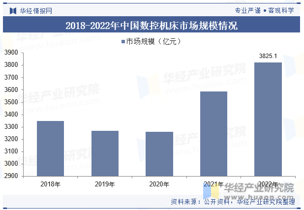 2018-2022年中国数控机床市场规模情况