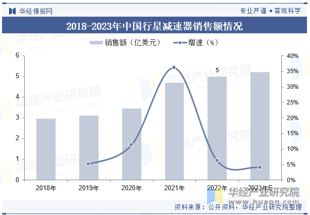 2018-2023年中国行星减速器销售额情况