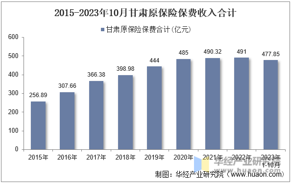 2015-2023年10月甘肃原保险保费收入合计