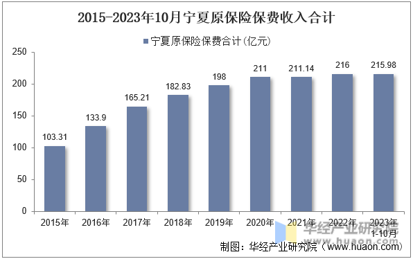 2015-2023年10月宁夏原保险保费收入合计