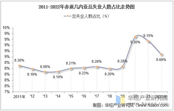 2011-2022年赤道几内亚总失业人数占比走势图