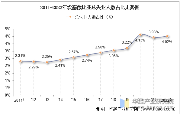 2011-2022年埃塞俄比亚总失业人数占比走势图