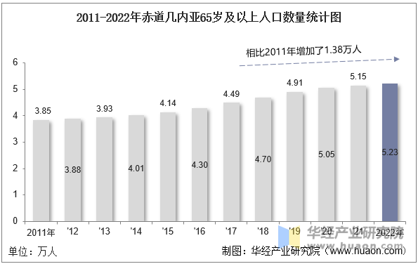 2011-2022年赤道几内亚65岁及以上人口数量统计图