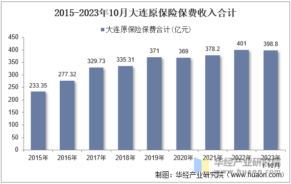 2015-2023年10月大连原保险保费收入合计