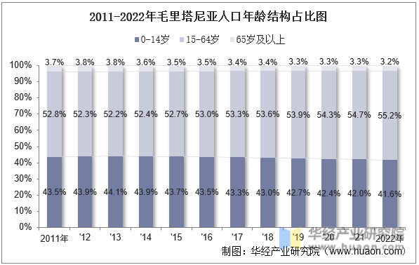 2011-2022年毛里塔尼亚人口年龄结构占比图