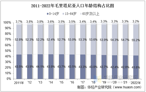 2011-2022年毛里塔尼亚人口年龄结构占比图