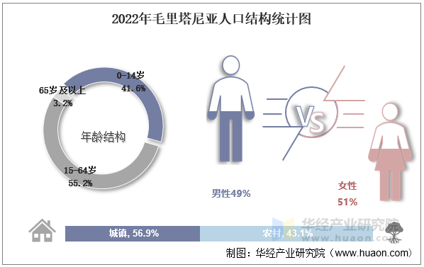 2022年毛里塔尼亚人口结构统计图