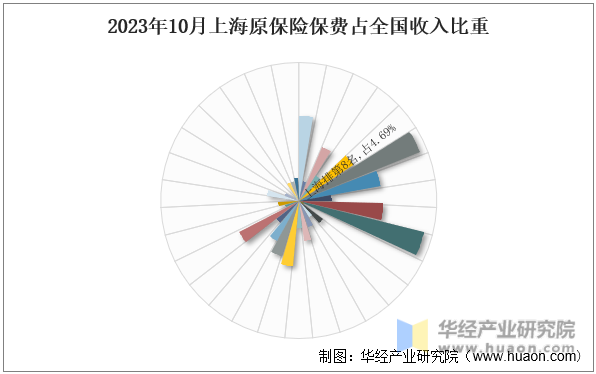 2023年10月上海原保险保费占全国收入比重