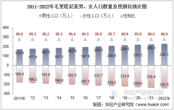 2011-2022年毛里塔尼亚男、女人口数量及性别比统计图