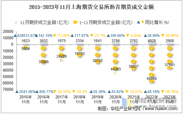 2015-2023年11月上海期货交易所沥青期货成交金额