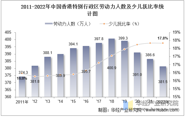 2011-2022年中国香港特别行政区劳动力人数及少儿抚比率统计图