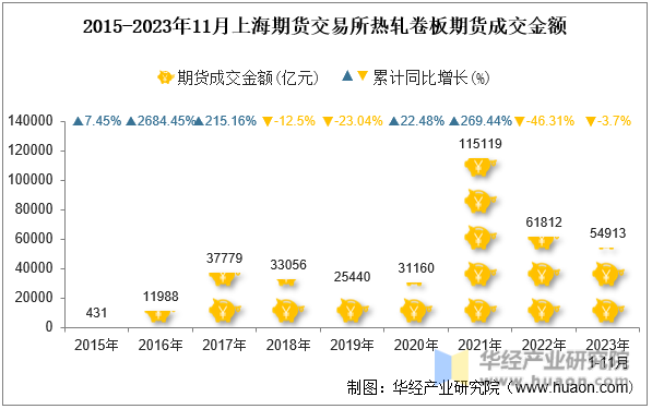 2015-2023年11月上海期货交易所热轧卷板期货成交金额