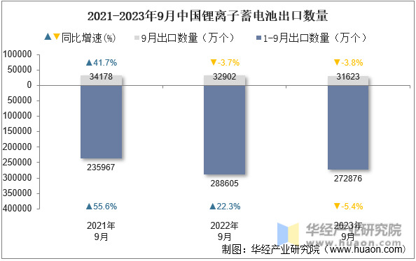 2021-2023年9月中国锂离子蓄电池出口数量