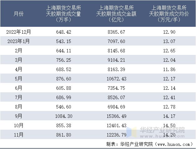 2022-2023年11月上海期货交易所天胶期货成交情况统计表