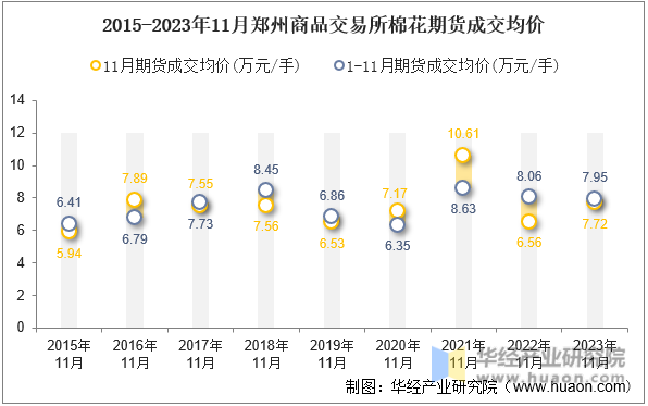 2015-2023年11月郑州商品交易所棉花期货成交均价