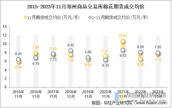 2015-2023年11月郑州商品交易所棉花期货成交均价