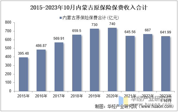 2015-2023年10月内蒙古原保险保费收入合计